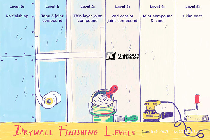 2022 The Best Step by Step Guide of Drywall Finish Levels