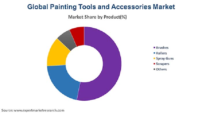 Tips to Import paint tools from Chinese Suppliers