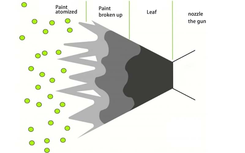 Paint Atomization