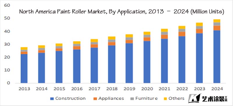 North America Paint Roller Market, By Application, 2013 – 2024 (Million Units)