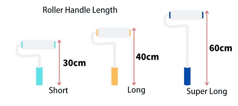The length of the roller handle determines the area that can be applied