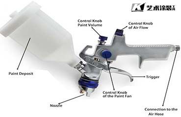 ​Tips for Choosing an HVLP gun and nozzle